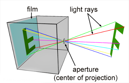  An example of how a pinhole camera works  